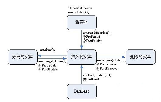 实体Bean生命周期