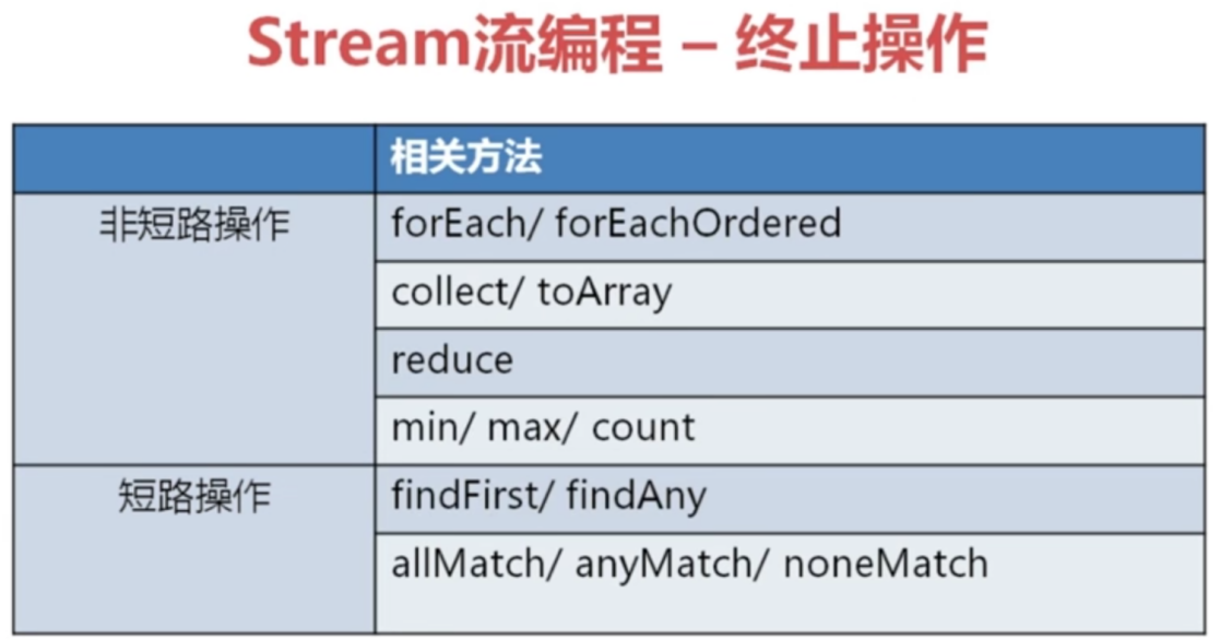 Stream流终止操作